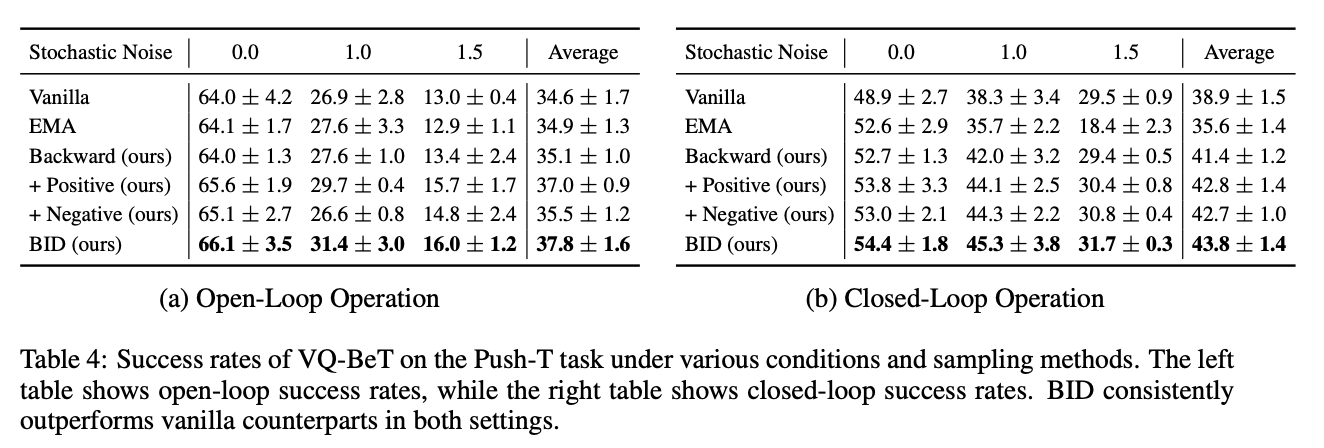 Results on VQ-BET in Push-T task